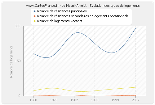 Le Mesnil-Amelot : Evolution des types de logements